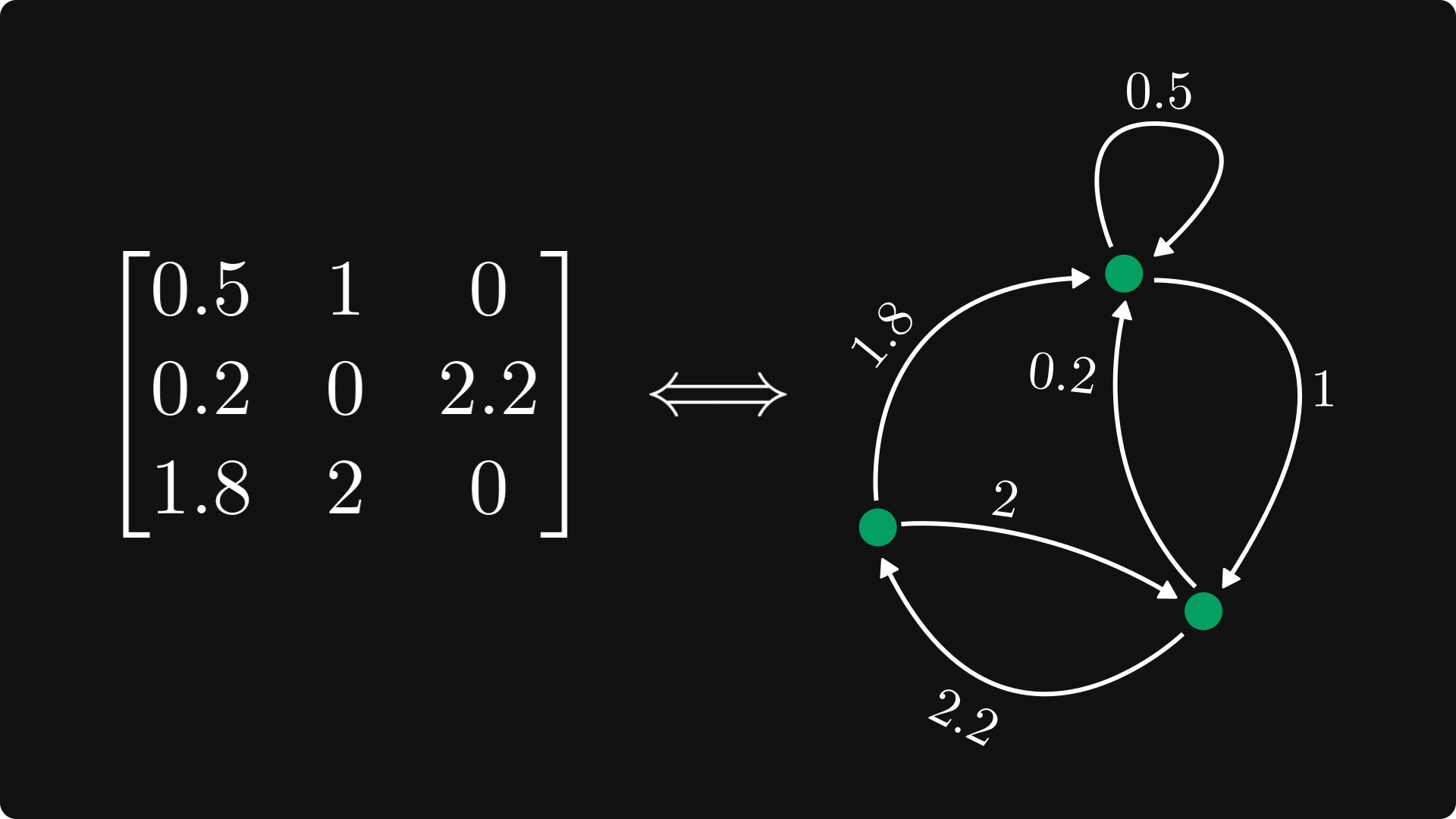 matrices are graphs